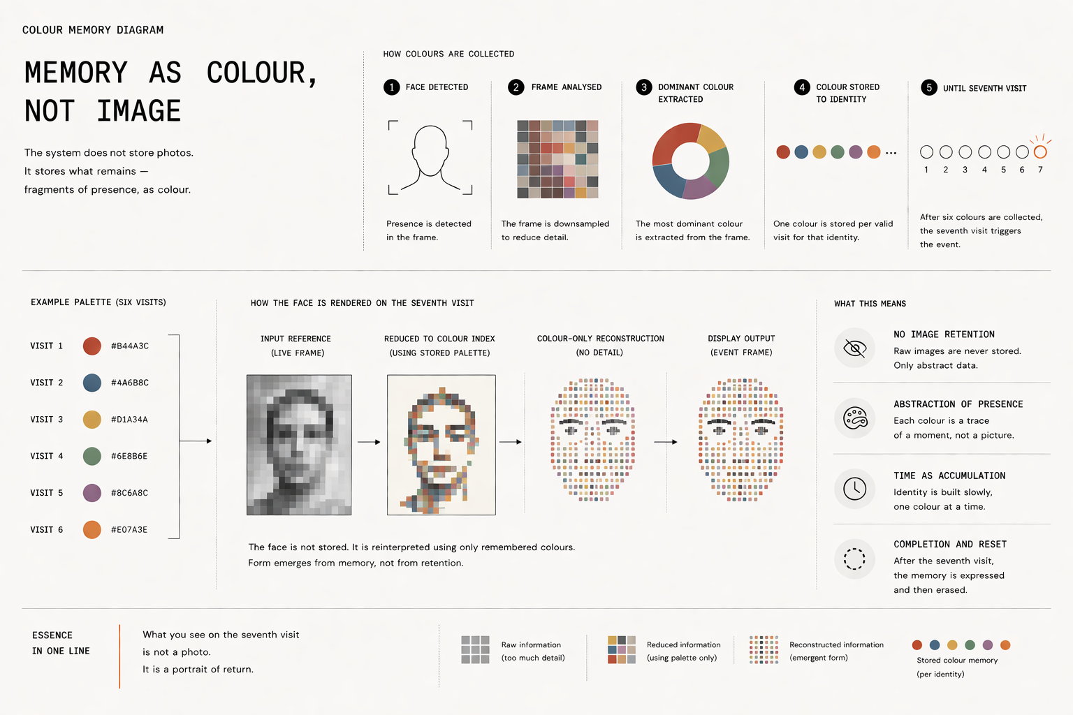 Colour memory diagram explaining how dominant colours are extracted from visits and used to reconstruct a face on the seventh encounter without storing images