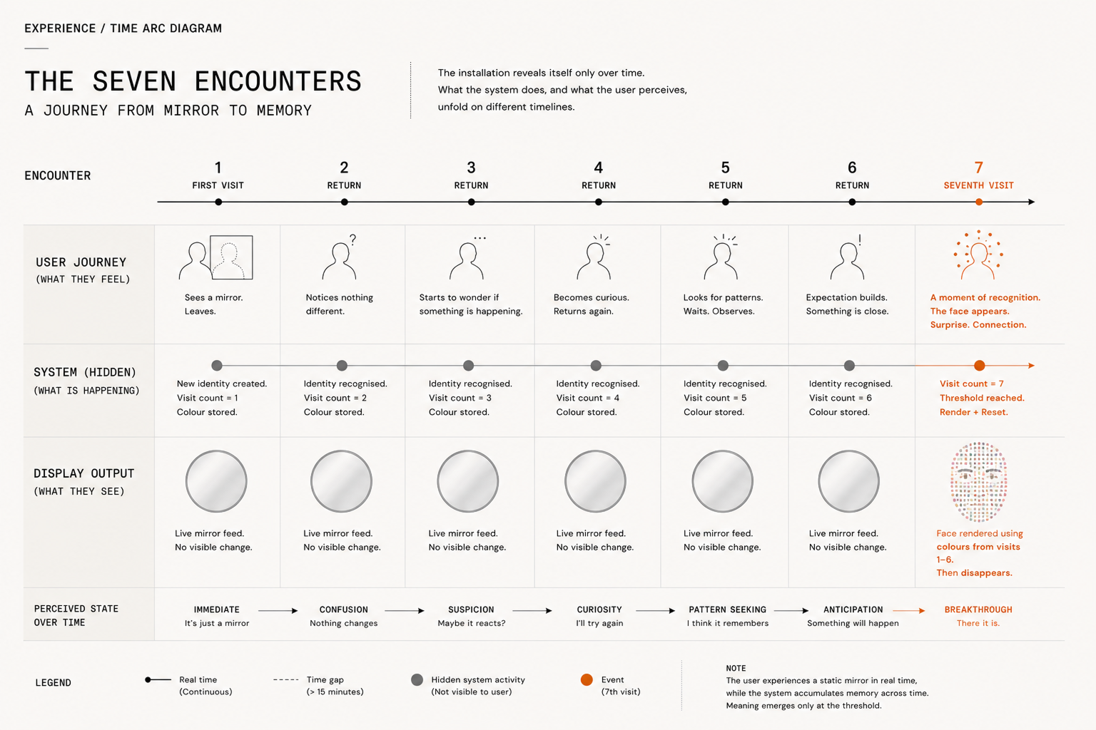 Experience and time arc diagram mapping seven encounters from mirror-like first visit through invisible accumulation to seventh-visit recognition and reset