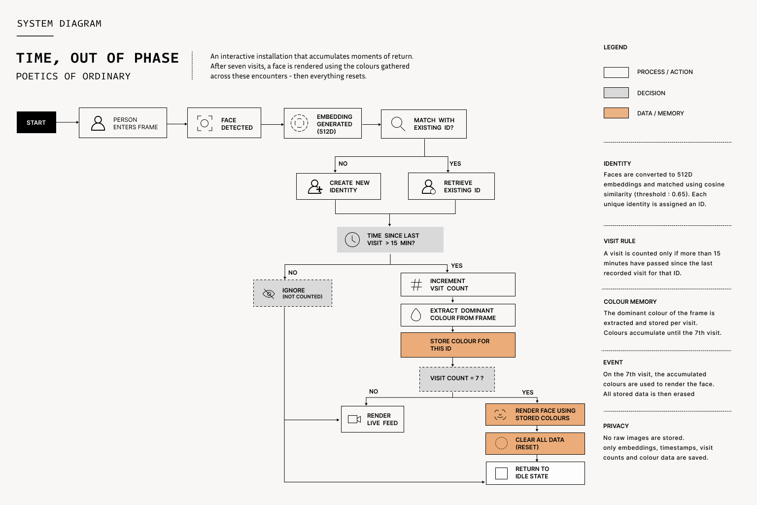 System diagram showing the closed loop from person entering frame through face detection, embedding generation, identity matching, colour storage, seventh visit rendering, reset, and return to idle